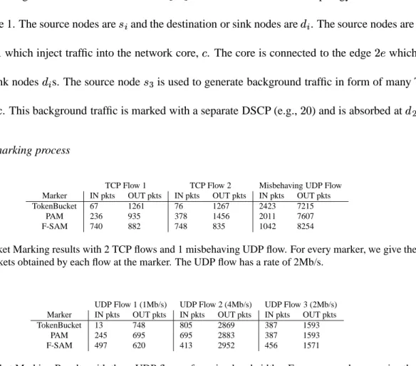 Fig. 2. Detailed Packet Marking results with 2 TCP flows and 1 misbehaving UDP flow. For every marker, we give the number of IN and OUT packets obtained by each flow at the marker
