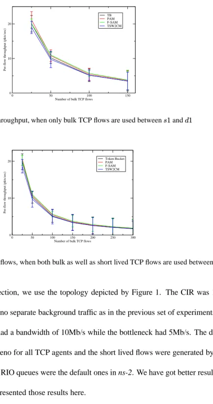 Fig. 4. Average throughput, when only bulk TCP flows are used between " and