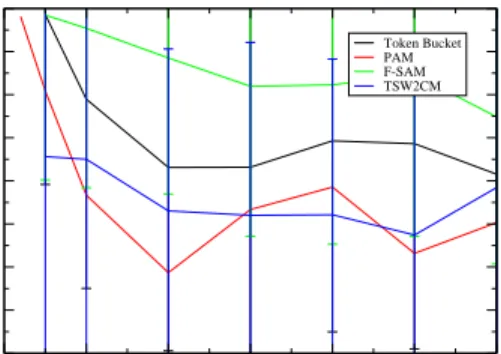 Fig. 6. Average throughput of short flows when both bulk as well as short lived TCP flows are used between " and  "