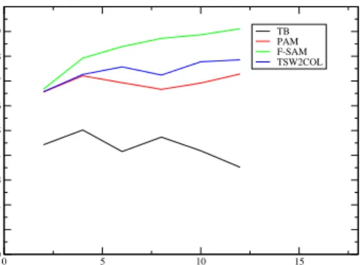 Fig. 10. Comparison of the Fairness Index of markers when only UDP flows are present. This is an experiment to test fairness between multimedia flows.