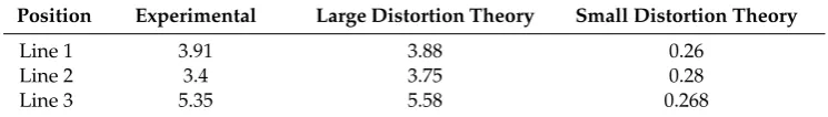 Table 7. Diﬀerences between large and small distortion theory [40].