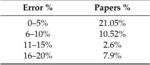 Table 9. Error % of experimental vs simulation results.