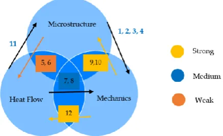 Figure 1. Figure 1. Relations in welding simulations, data from [Relations in welding simulations, data from [3]