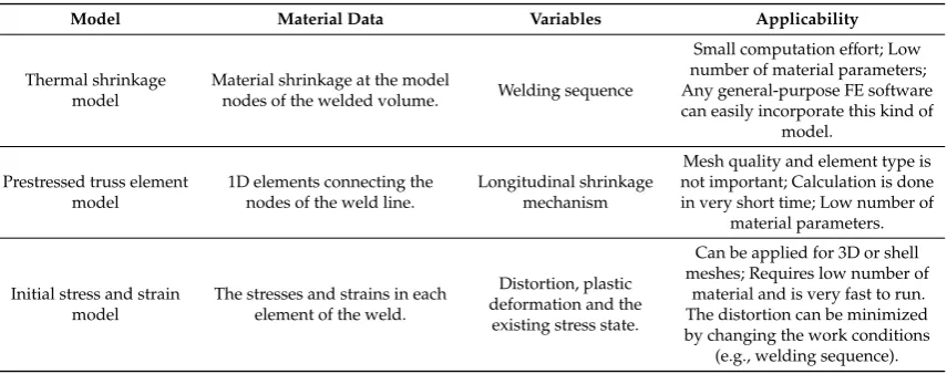 Table 2. Diﬀerences between the simpliﬁed mechanical models.