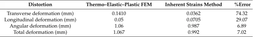 Table 3. Simulation results of FEM analysis and inherent strains method [34].