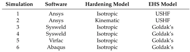 Table 4. SYSWELD vs. other models results [37].