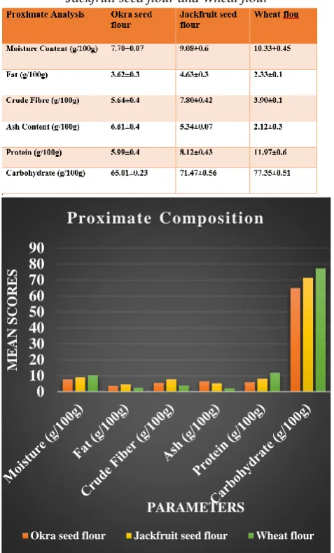 Table No. 1.2 Nutrient composition of all composite flour 