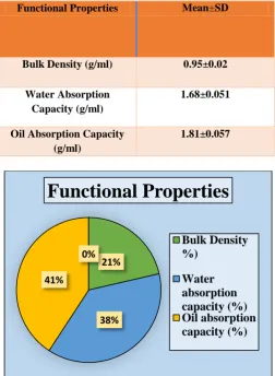 Figure 1.4 Mineral composition of the best composite flour  