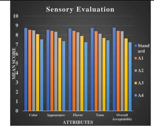 Fig.1.6:  Sensory evaluation of Food product development of 