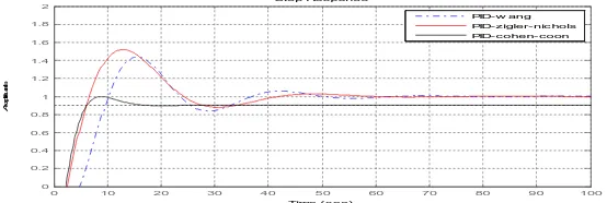 Table 1:Fig. 6 Comparison of controller on the basis of frequency domain specification