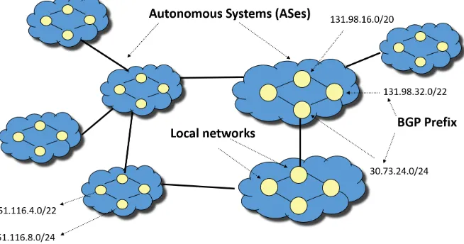 Figure 1.2: Internet Structure and Autonomous Systems