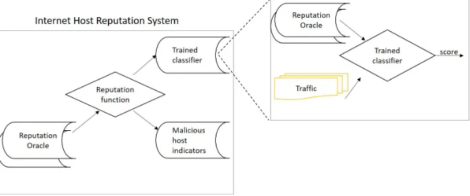 Figure 2.1: Internet host reputation systems