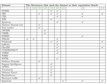 Table 2.1: Datasets used by literature