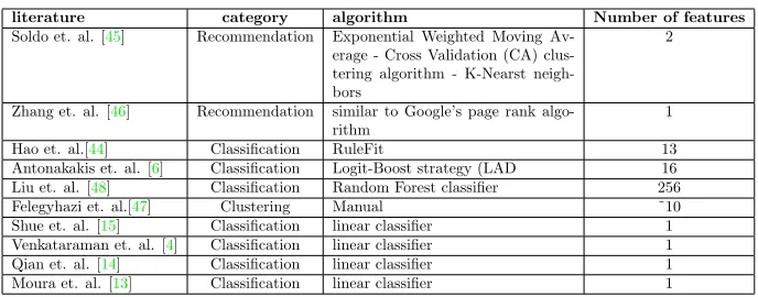 Table 2.2: Reputation function characterization of state of the art