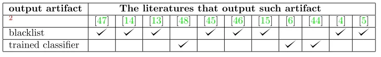 Table 2.3: Internet host reputation systems taxonomy based on output artifact