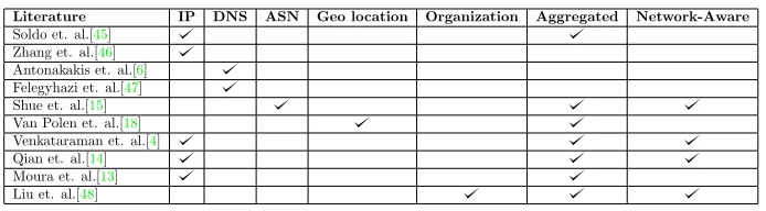 Table 2.4: IHRSs taxonomy based on aggregation feature