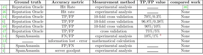 Table 2.5: Benchmarking of the state of the art
