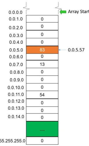 Figure 4.1: Array data structure to use for O(1) algorithm