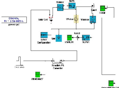 Fig -4: P-V Characteristics of PV Module at Four Different Temperatures and Insolation Values 
