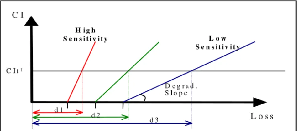 Fig. 1. CIs for three traffic classes w/ different sensitivities to loss degradation (d1, d2 and d3 represent the loss level experienced by each class when the congestion index has the value CIt)