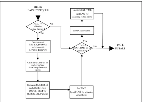 Figure 2 presents the logical operation of the Queue Length Management Module.