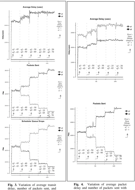 Fig. 3. Variation of average transit delay, number of packets sent, and number of dropped packets with classes' sensitiveness to loss degradation - delay dslope fixed to 45/45 (class1/class2)q1 - 45q2 - 45q1 - 40q2 - 50 q1 - 30q2 - 60 q1 - 25q2 - 65 q1 - 2