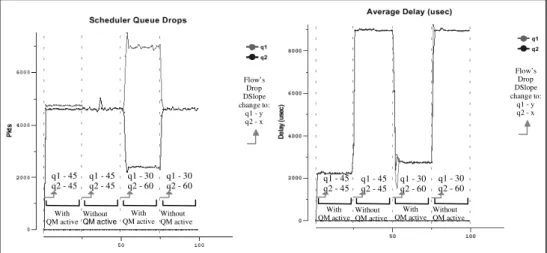Fig. 5. Variation of average packet delay and number of packets sent with classes' sensitiveness to loss degradation with and without QM