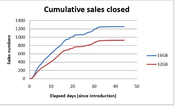 Figure 1: The pattern of sales across time in our samples