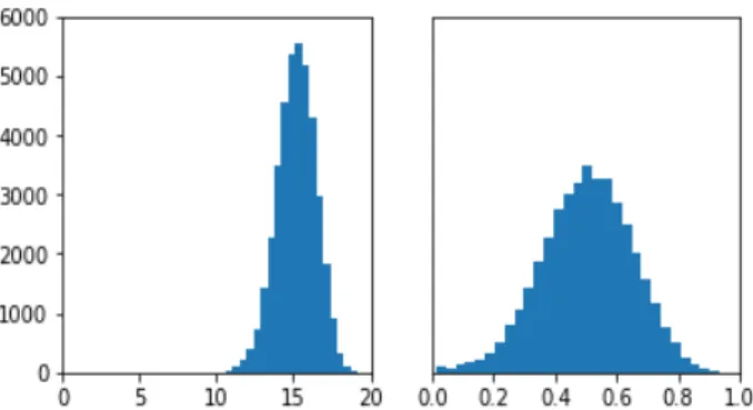 Figure 2. Left: histogram of the raw semantic distances in D from CUB. Right: histogram of the rescaled semantic distances in D with µe