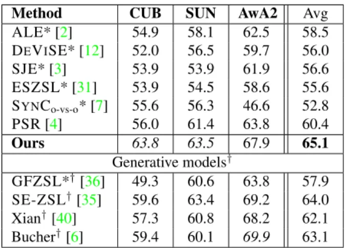 Table 1. Accuracy for ZSL, on the “proposed split” of [41]. Results reported in [39] are marked with *