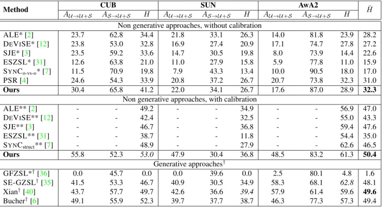 Table 3. Accuracy for GZSL on the “proposed split” of [41]. A U →U and A S→U are the top-1 per class accuracy on unseen and seen classes respectively