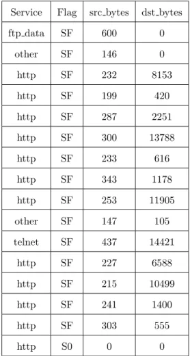 Table 3.1: Sample dataset of normal instances