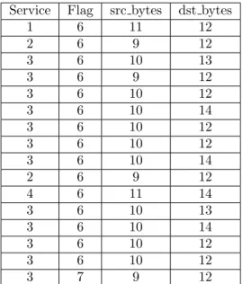 Table 3.3: Discretized sample dataset of normal instances