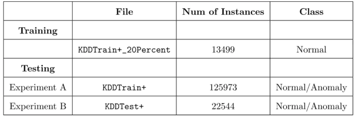 Table 4.1: Description of datasets for training and testing