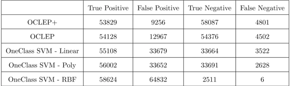 Table 4.3 is the comparison of above discussed metrics for OCLEP+ against One Class SVM with linear, polynomial, RBF kernels, and also OCLEP