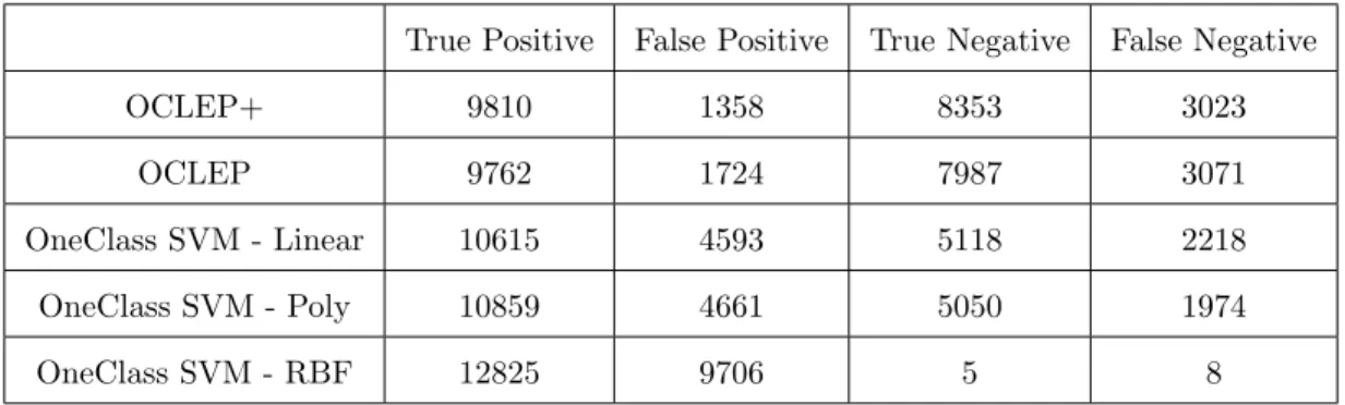Table 4.5 summarizes the experimental results for OCLEP+, OCLEP, One Class SVM with linear, polynomial, and RBF kernels
