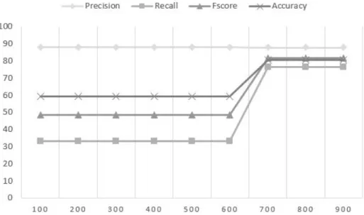 Figure 4.3: Experiment results of the algorithm for different values of k