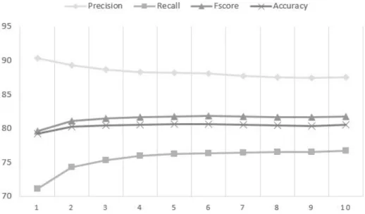 Figure 4.4: Experiment results of the algorithm for different values of r