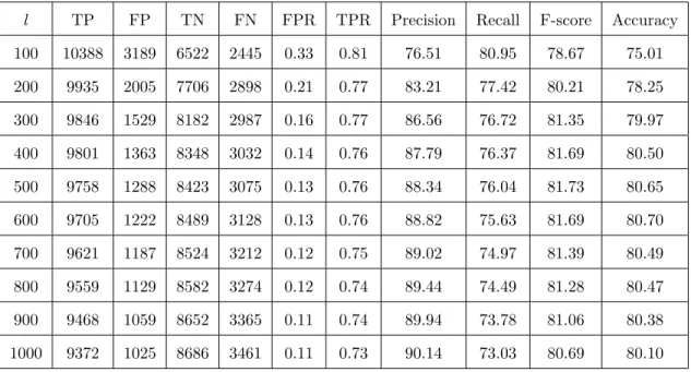 Figure 4.5: Experiment results of the algorithm for different values of l