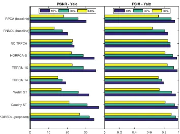 Figure 7: Results on the Yale benchmark with 30% noise.