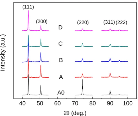 Figure 4. Figure 4. X-ray diffraction patterns of HPSR samples as indicated. Sample A0 represents the annealed Cu