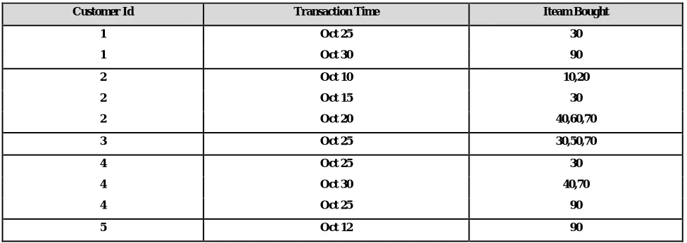 Table 1 shows the transaction sequences of different customers 