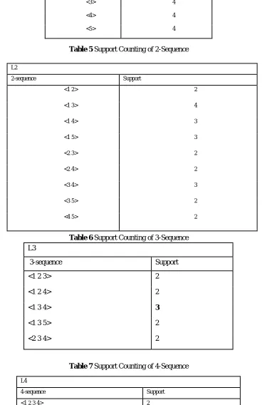 Table 5 Support Counting of 2-Sequence  