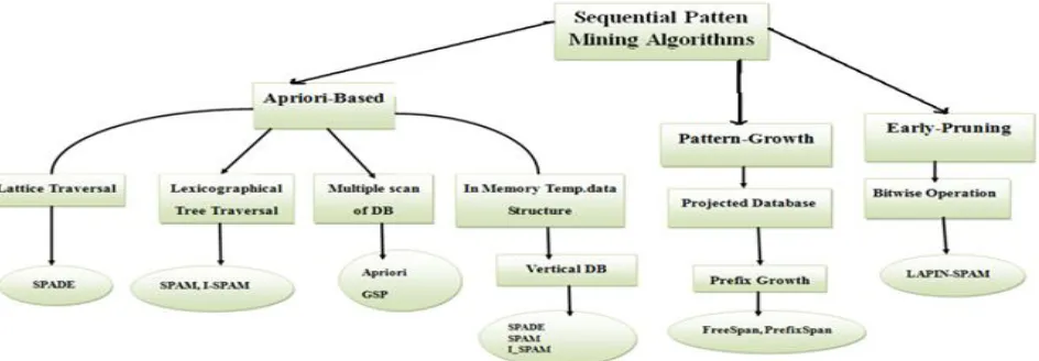 Figure 1  Sequential Pattern Mining Algorithms. 