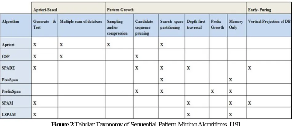 Figure 2 Tabular Taxonomy of Sequential Pattern Mining Algorithms. [19] Careful investigation of Figure 2 shows how slow the Apriori-based SPAM algorithm could become as data set size 