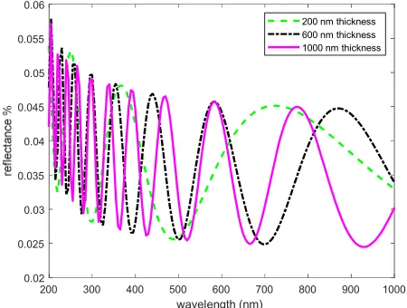 Figure 5 shows the reflectance spectra of the ����can be seen the deviation of reflectance at a wavelength corresponding to half-wave optical thickness from the substrate reflectance
