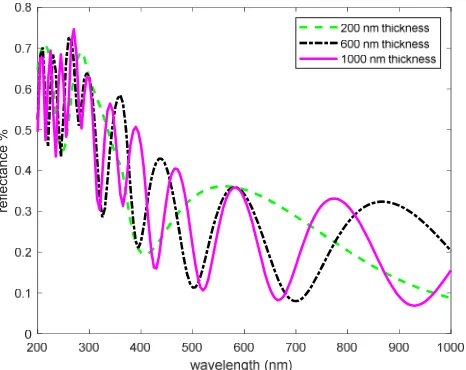 Figure 6. Shows the reflectance for different thicknesses of ������ thin films deposited on the silicon substrate