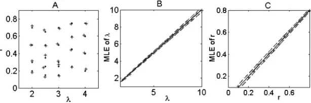 Figure 2: MLE of a single neuron. (A). MLE of (λ,rλintervals. Dots represent true values, while stars are estimated from the MLEmethod