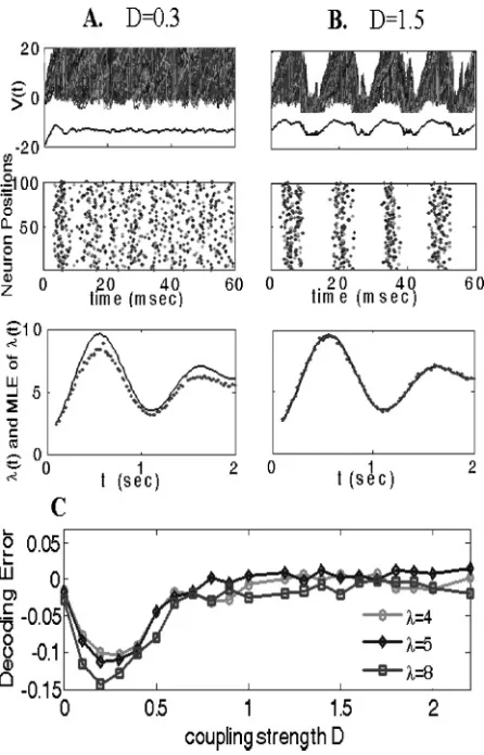 Figure 6: MLE in a network with interactions. (A, B) Top traces: The trajecto-ries of 100 excitatory neurons and the corresponding mean voltages foris forinformation within a ﬁxed time windowduring 0Bottom traces: Reading out the dynamic inputs (the solid 