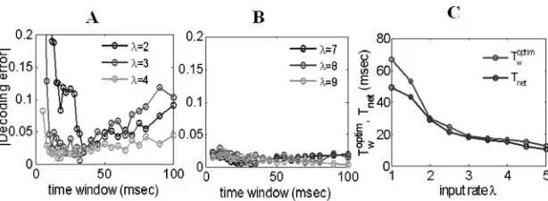Figure 7: (A) Decoding errors of reading out intermediate input rates withindifferent time windows, where optimal time windows are shown to be around15 to 40 msec